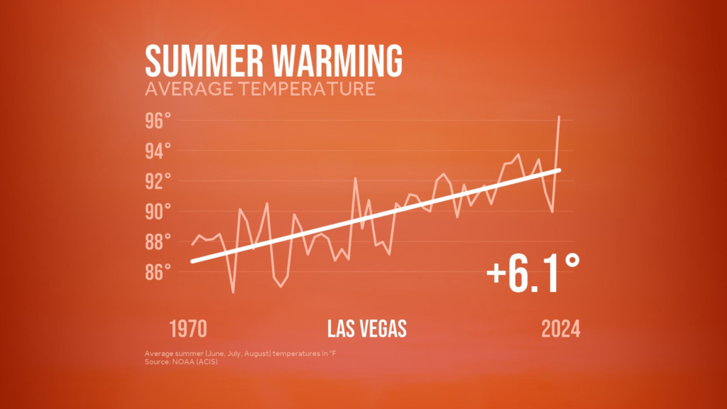 Why Summers Are Becoming Hotter Every Year: The Science of Global Warming
