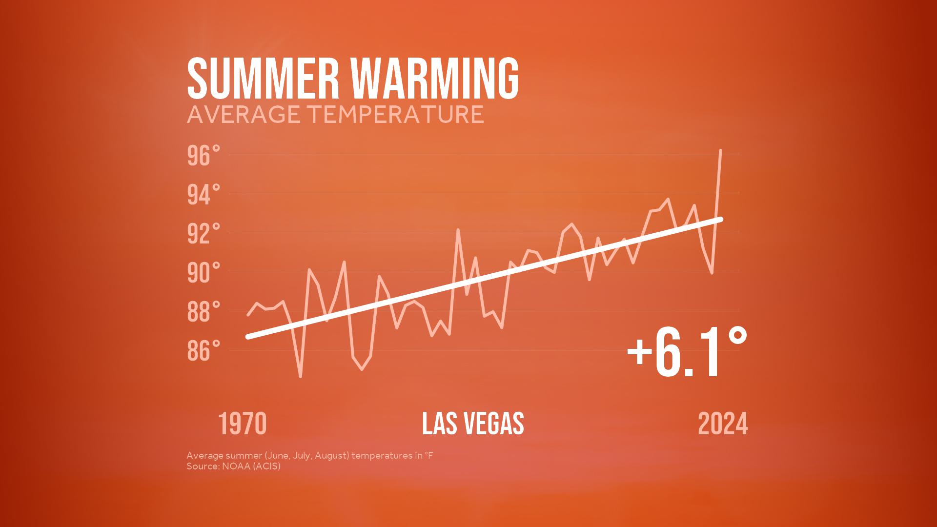 Why Summers Are Becoming Hotter Every Year: The Science of Global Warming