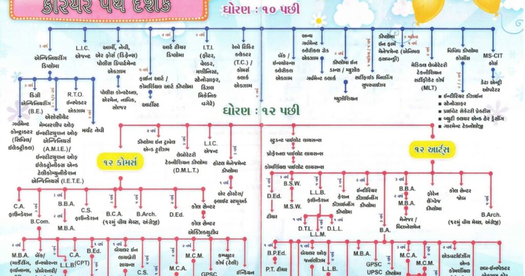 12th પછી શું કરવું
