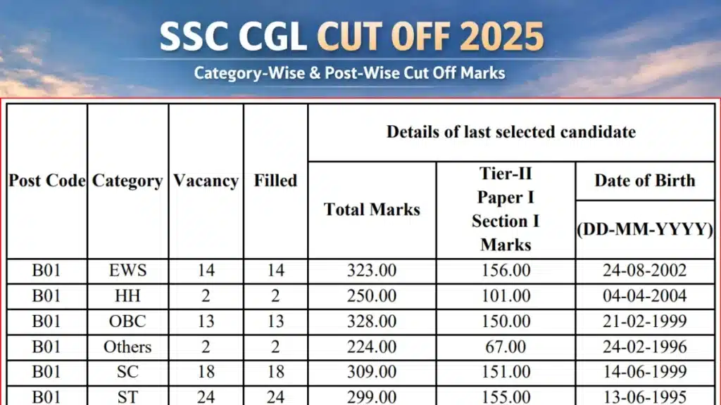 SSC CGL 2025 Result